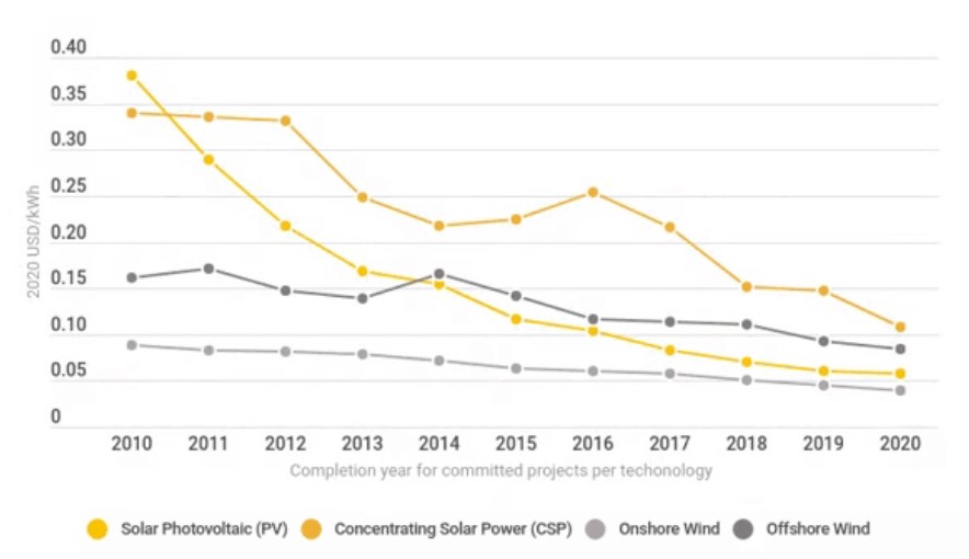 Rinnovabili: diminuzione costi tecnologie dal 2010 al 2020