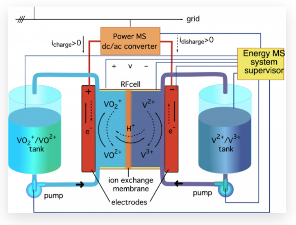 Schema funzionamento flow battery