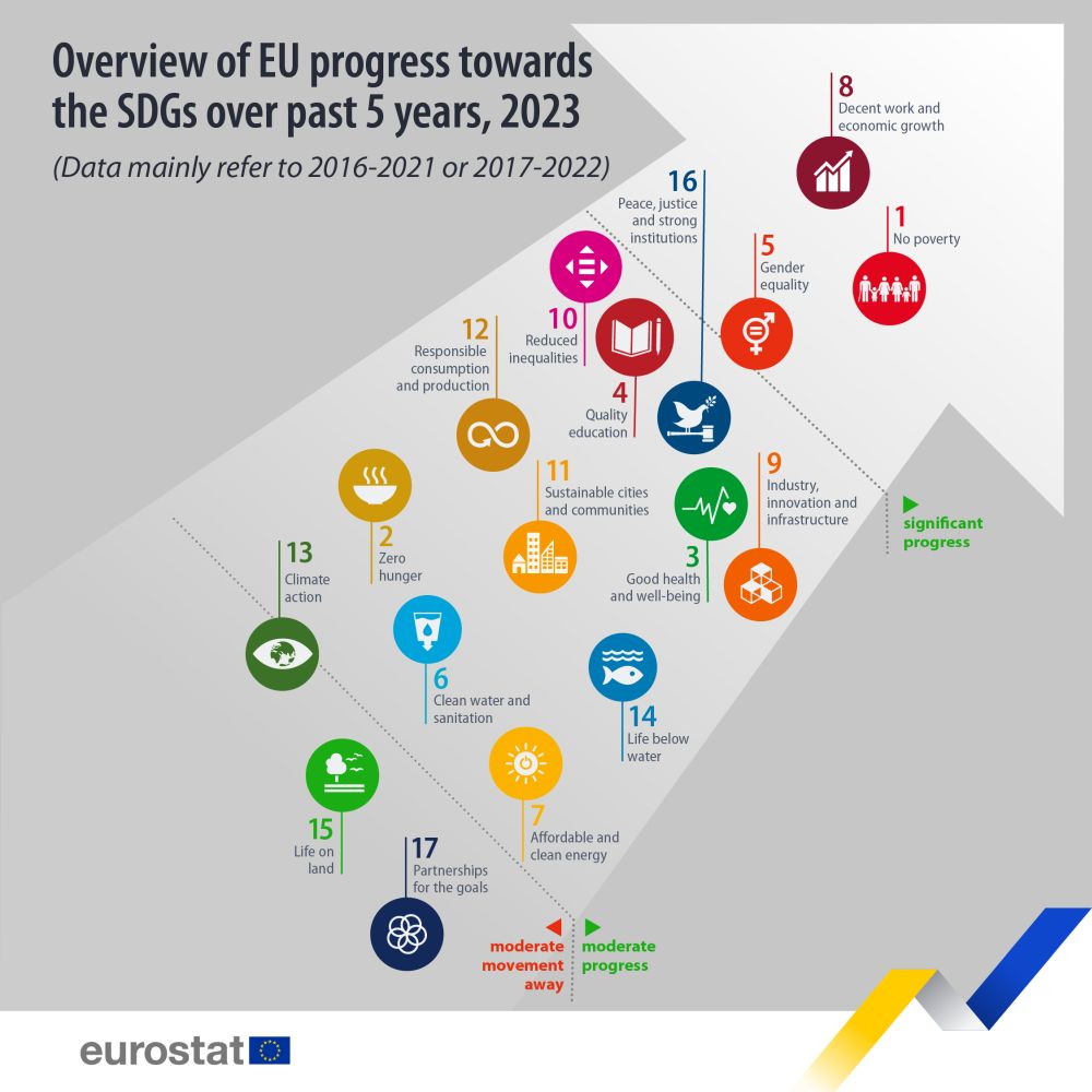 Progresso in Europa dei 17 Obiettivi di Sviluppo Sostenibile