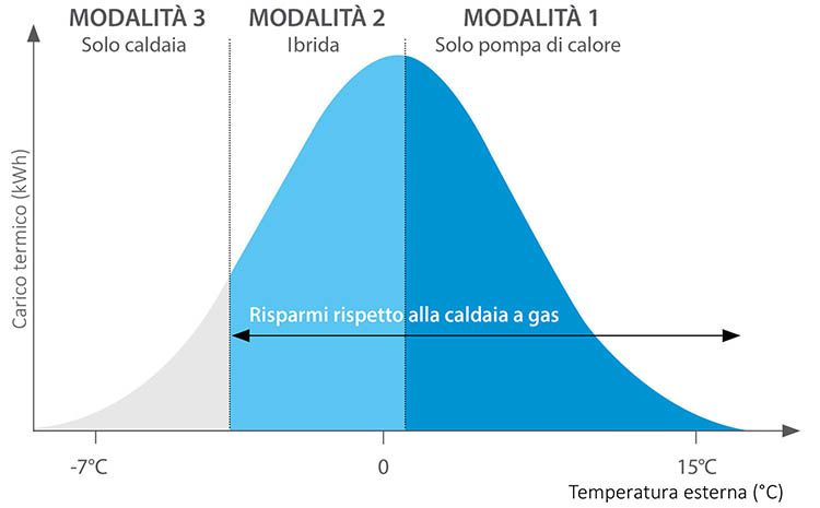 Superbonus: funzionamento sistema ibrido caldaia pompa di calore