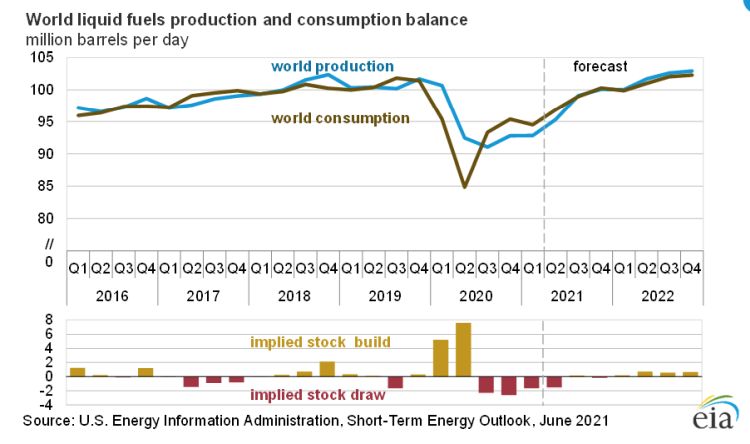 Produzione e consumo barili di petrolio nel mondo dal 2016