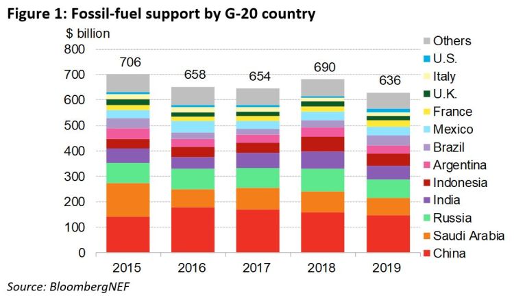 Supporto finanziario alle fonti fossili nei paesi del G20 tra il 2015 e il 2019