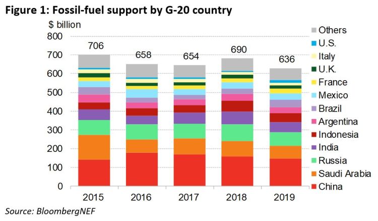 Supporto finanziario alle fonti fossili nei paesi del G20 tra il 2015 e il 2019