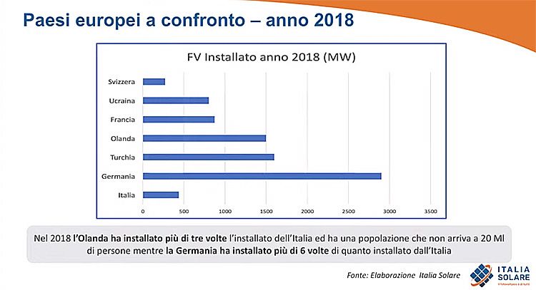 Fotovoltaico, installazioni in Europa nel 2018