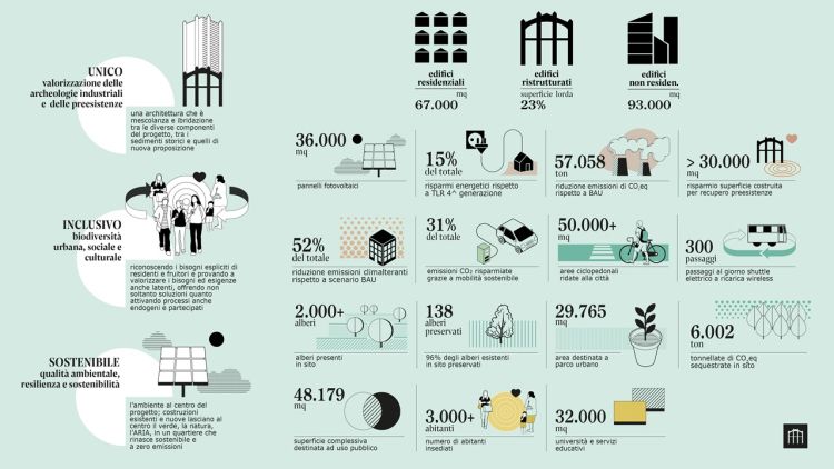 Milano, ex macello: Infografica riassuntiva degli obiettivi del masterplan