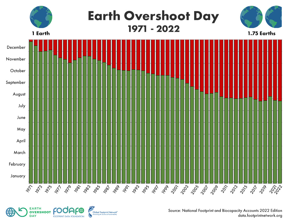earth overshoot day dal 1971 ad oggi
