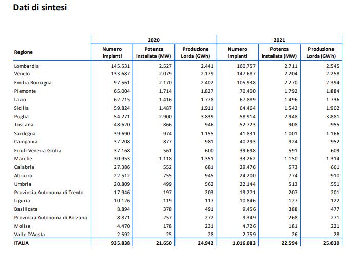 Fotovoltaico: dati di sintesi in Italia nel 2021