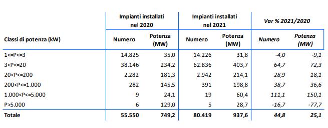 Fotovoltaico: impianti installati in Italia nel 2020 e nel 2021