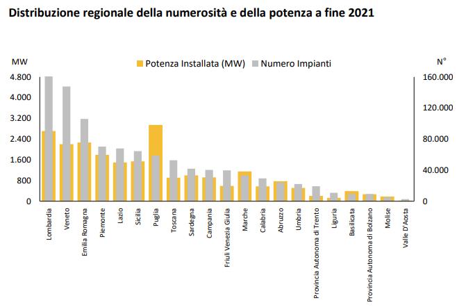 Fotovoltaico: Distribuzione regionale della numerosità e della potenza a fine 2021