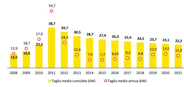 Taglia media cumulata degli impianti fotovoltaici nel 2021, il trend è decrescente. Dati GSE