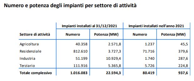 Numero e potenza degli impianti per settore di attività