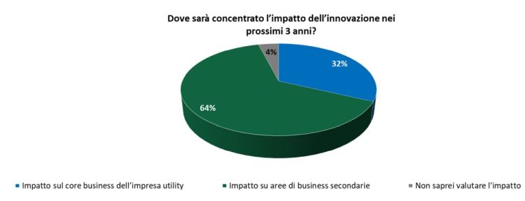 Dove si concentra l’attività di innovazione delle energy utility