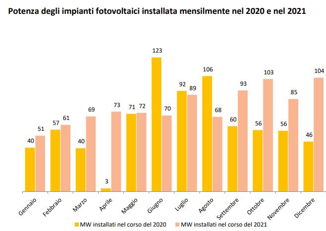 Potenza degli impianti fotovoltaici installata mensilmente nel 2020 e nel 2021