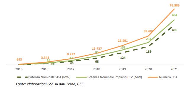 Sistemi di accumulo installati in Italia a fine 2021