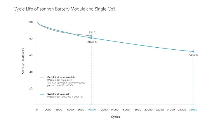 Durata record per le sonnenBatterie e per i moduli