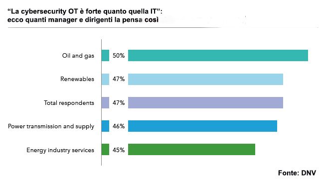 cybersecurity: la sicurezza informatica OT è forte come quella IT