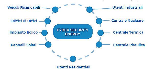 Cybersecurity, i settori più vulnerabili