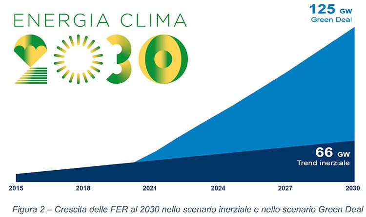 Crescita delle FER al 2030 nello scenario inerziale e nello scenario Green Deal