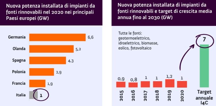 Potenza installata da rinnovabili in Italia ed Europa nel 2020