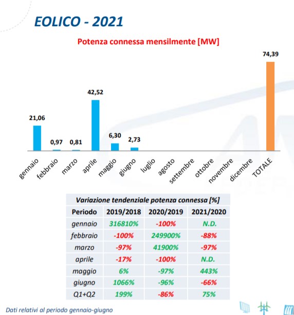 Eolico: potenza connessa mensilmente tra gennaio e giugno 2021