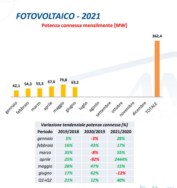 Fotovoltaico: potenza connessa mensilmente tra gennaio e giugno 2021