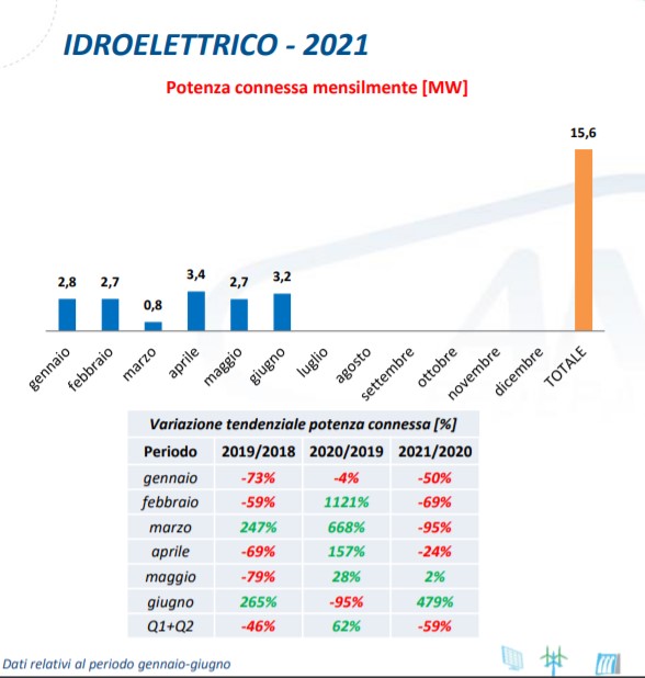 Idroelettrico: potenza connessa mensilmente tra gennaio e giugno 2021