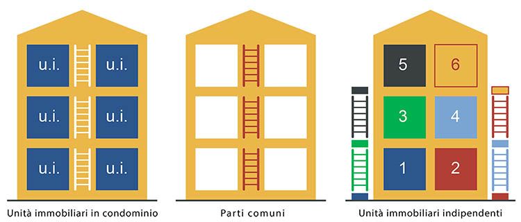 Superbonus condominio: le caratteristiche degli interventi agevolabili