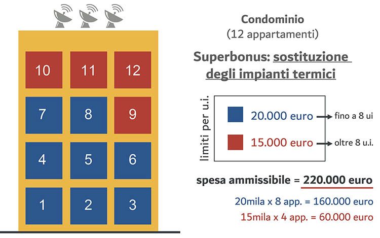 Superbonus, spese detraibiliper la sostituzione degli impianti termici in condominio 