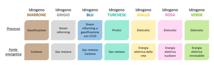 Tecnologie di produzione dell'idrogeno