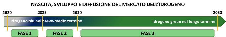 Nascita e diffusione del mercato dell'idrogeno