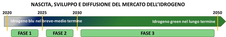 Nascita e diffusione del mercato dell'idrogeno