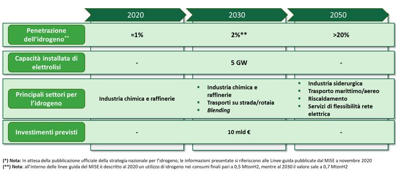 Linee guida per la penetrazione dell'idrogeno in Italia