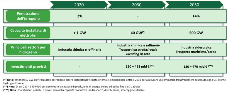 Previsioni di crescita dell'idrogeno entro il 2050