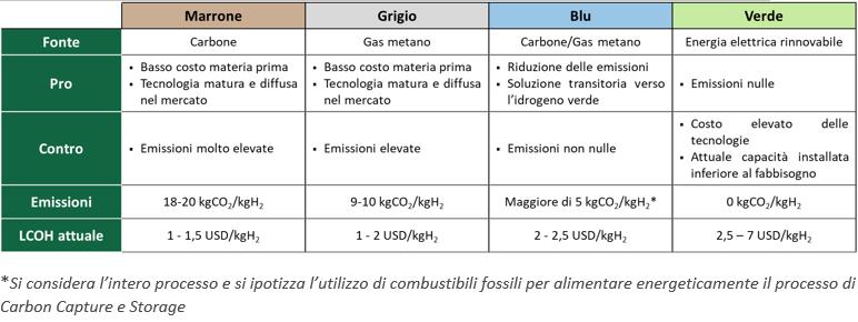 principali tecnologie di produzione dell’idrogeno