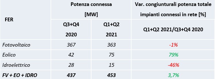 Installazioni rinnovabili secondo semestre 2020 vs primo semestre 2021