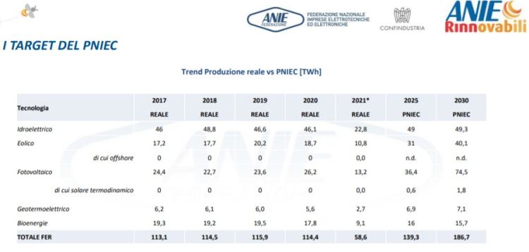 Rinnovabili target da raggiungere entro il 2030 vs dati reali 