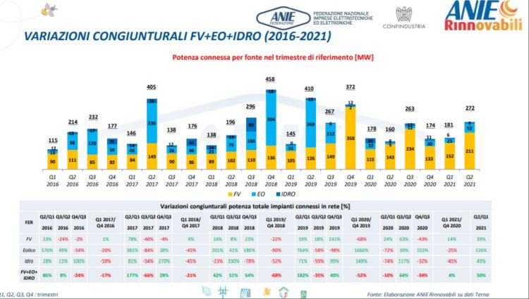 Rinnovabili: variazioni congiunturali nelle installazioni dal 2016 al 2021