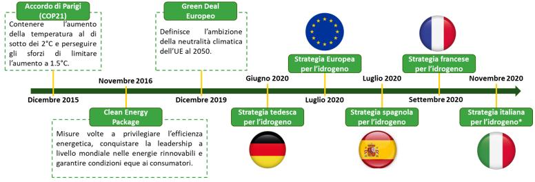 Strategia europea decarbonizzazione al 2050