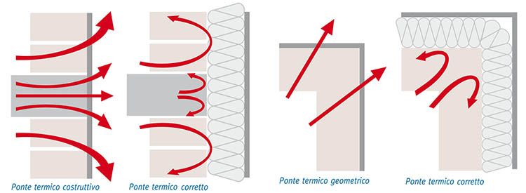 Ponte termico corretto con cappotto