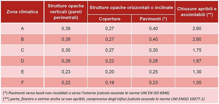 Requisiti degli interventi di isolamento termico: valori di trasmittanza termica