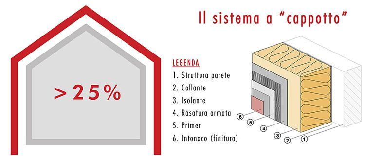 Superbonus: il cappotto termico, intervento trainante