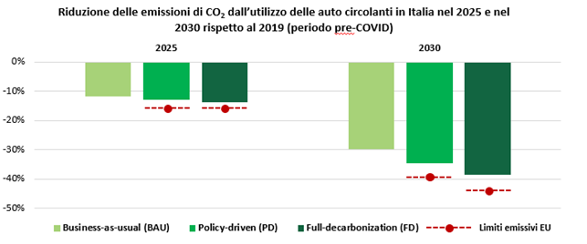 Riduzione delle emissioni di CO2 all'aumentare delle auto elettriche