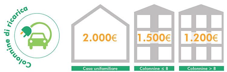 Infrastrutture per la ricarica di veicoli elettrici e superbonus