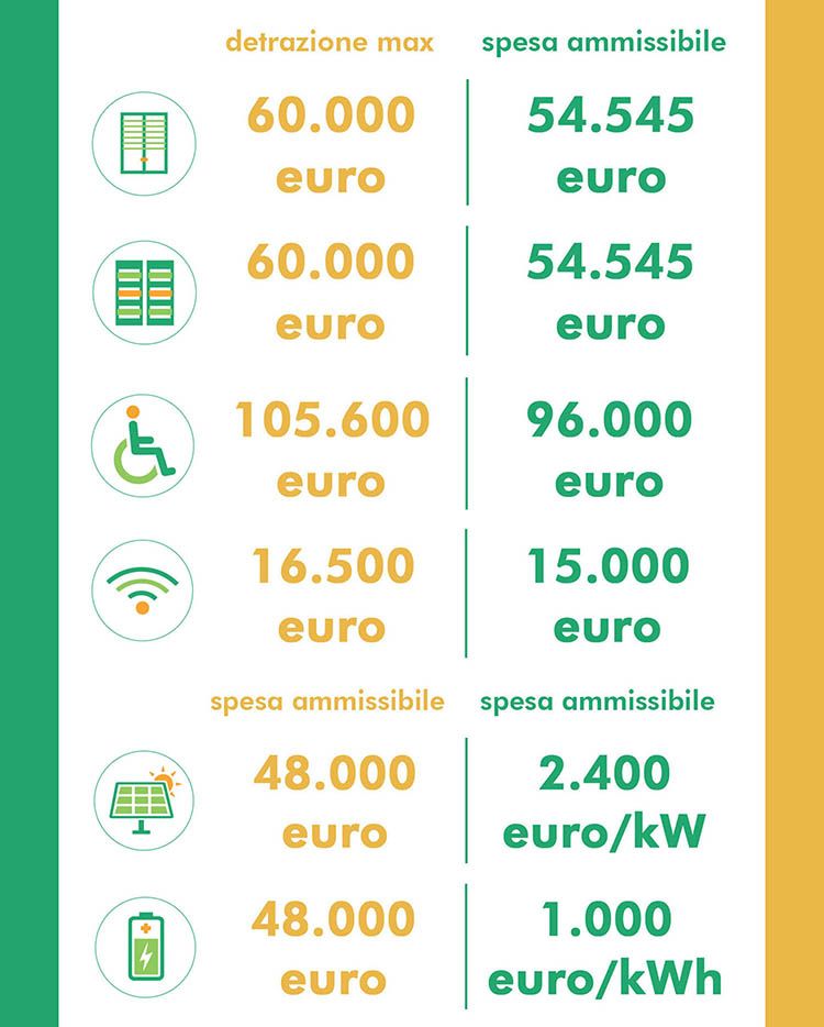 Superbonus: le spese ammissibili per gli interventi trainati