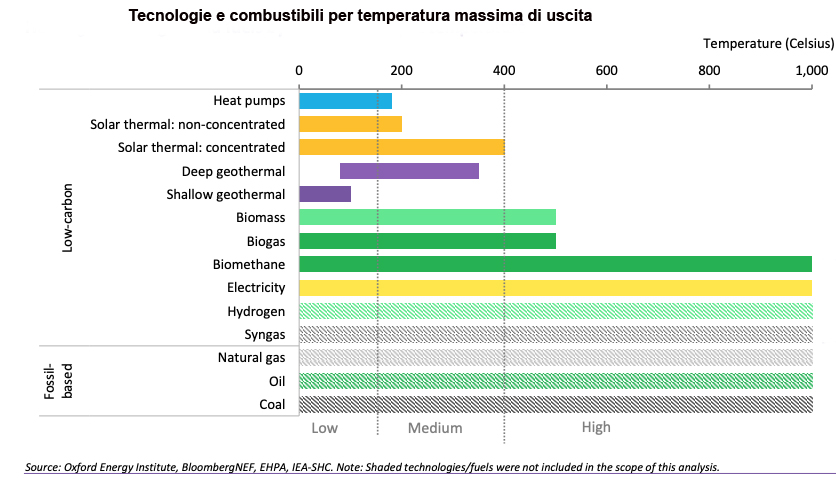 Tecnologie e combustibili da rinnovabili per la decarbonizzazione dell'industria