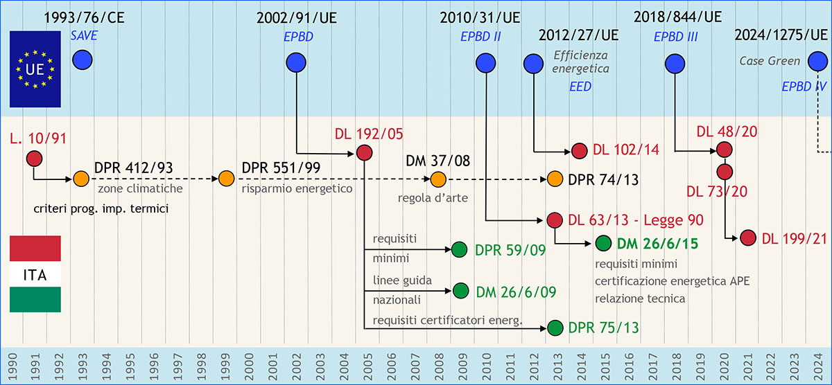 Storia della normativa energetica in Italia