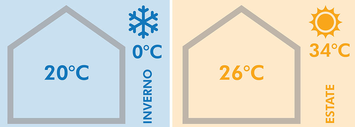 Il progetto degli impianti di climatizzazione invernale ed estivo