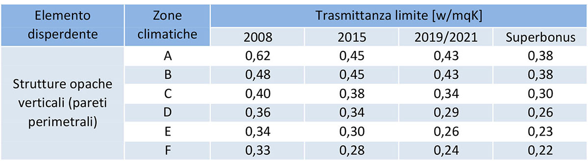 Trasmittanza termica e zone climatiche