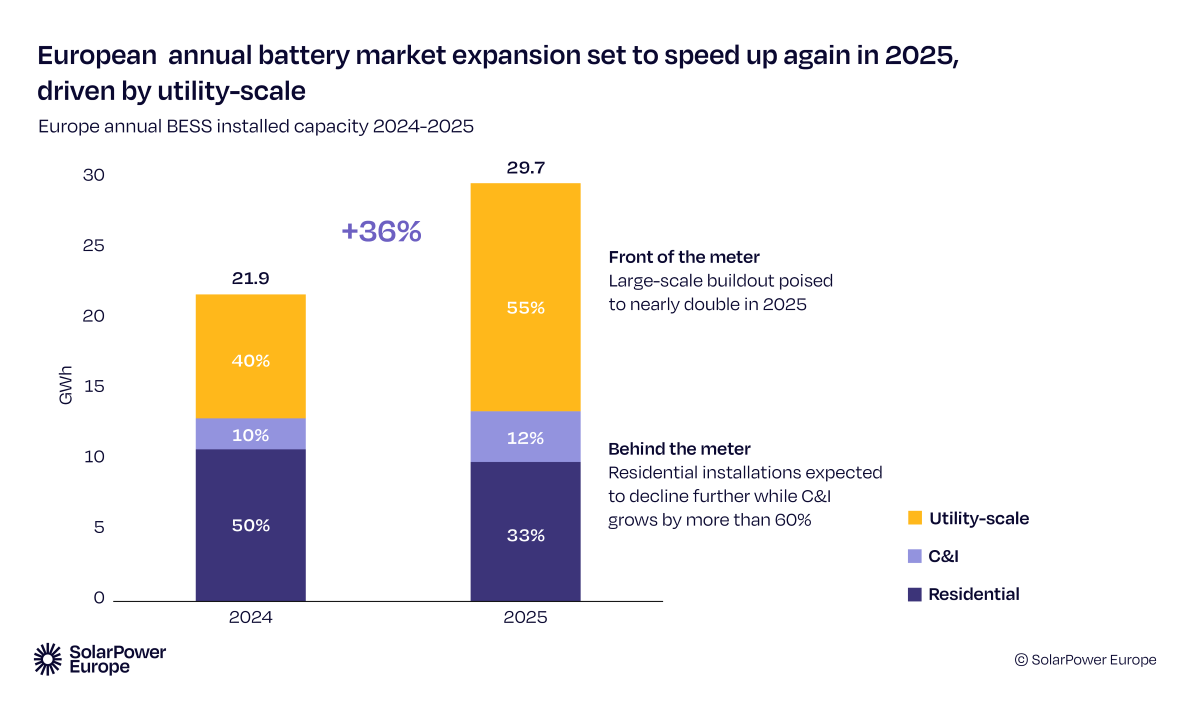Attesa l'installazione di 29,7 GWh di sistemi BESS in Europa nel 2025