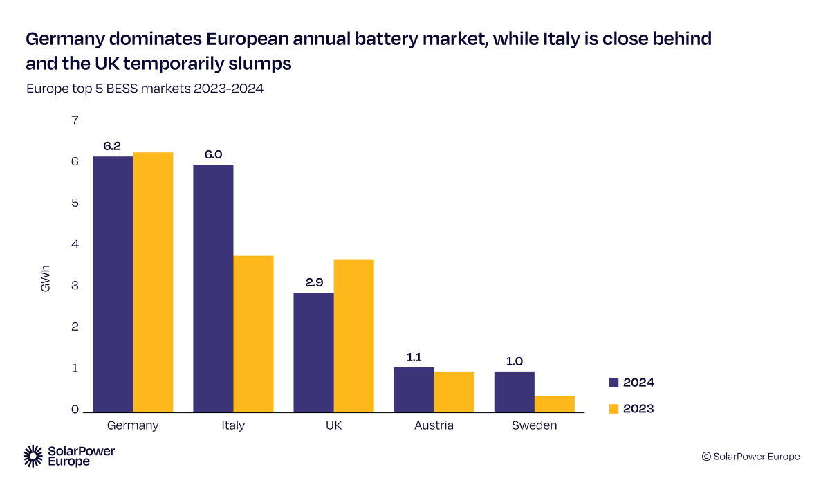 Nel 2024 Germania continua a dominare il settore delle batterie in Europa, seguita da Italia e UK